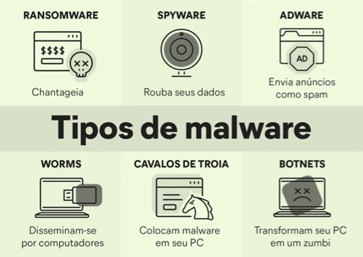 Quadro ilustrativo com os tipos de malware